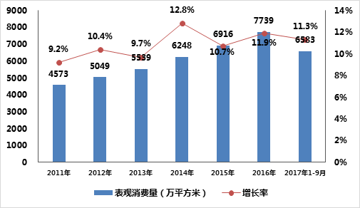 全球MBR膜表观消费量分析