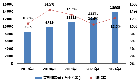 全球MBR膜表观消费量预测