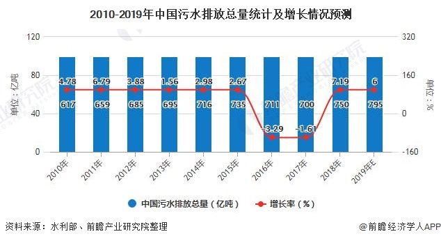 2010-2019年中国污水排放总量统计及增长情况预测