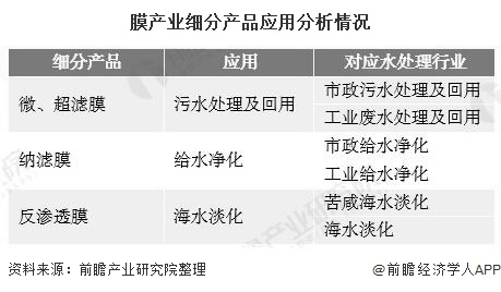 膜产业细分产品应用分析情况