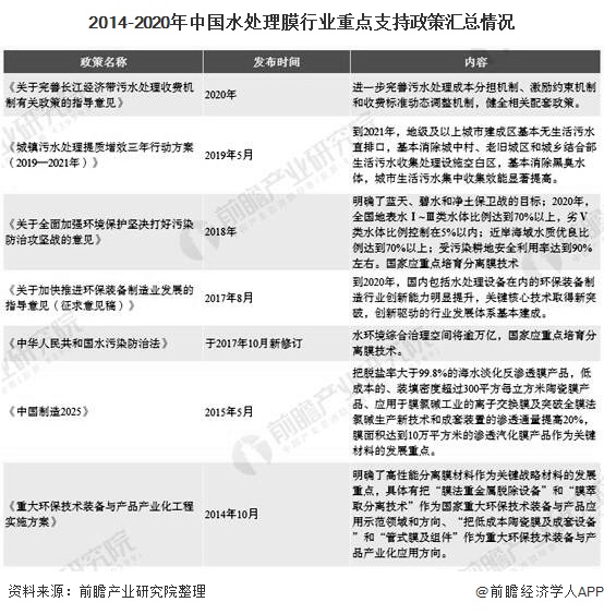 2014-2020年中国水处理膜行业重点支持政策汇总情况