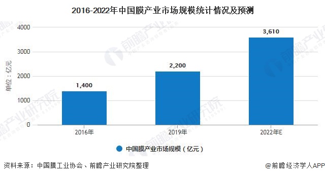 2016-2022年中国膜产业市场规模统计情况及预测