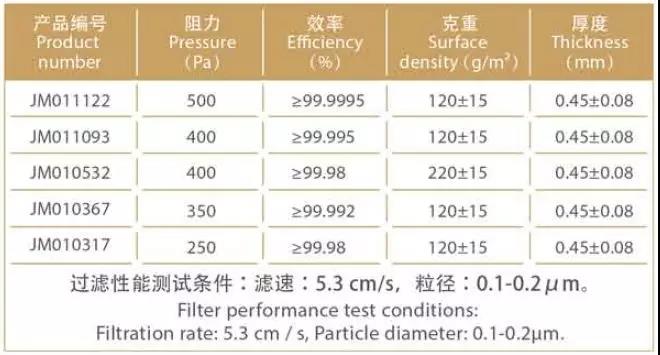 High filtration efficiency product